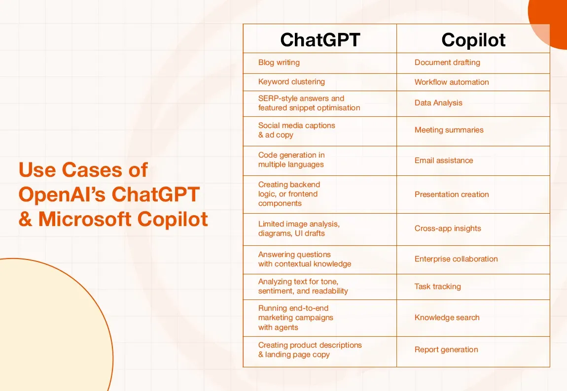 Table comparing use cases of OpenAI's ChatGPT and Microsoft Copilot across various applications.
