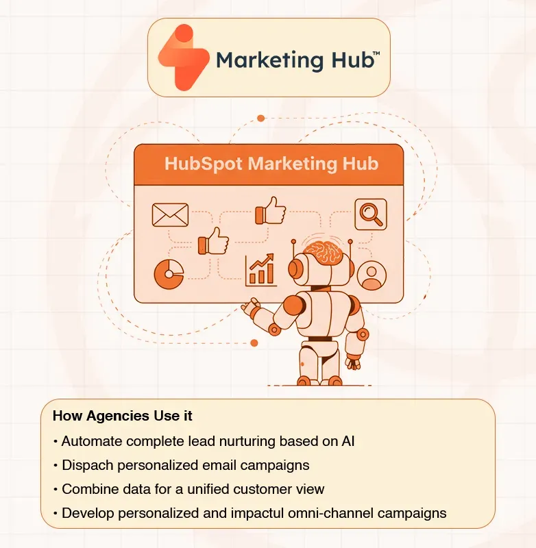 Robot interacting with HubSpot Marketing Hub dashboard showing marketing automation features.