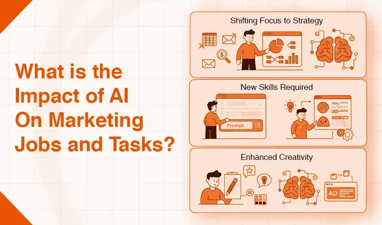 Infographic on AI's impact on marketing, highlighting strategy, new skills, and creativity.