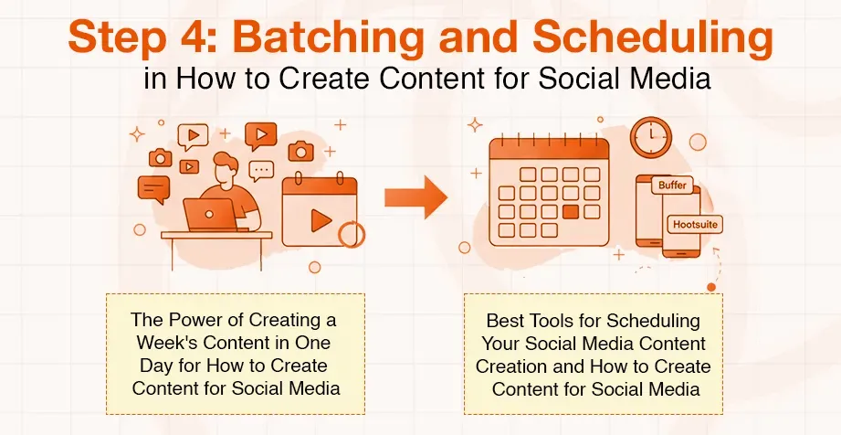 Diagram showing content creation leading to social media scheduling and batching.