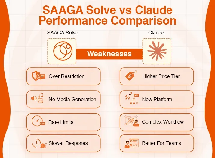 Performance comparison chart showing weaknesses of SAAGA Solve versus Claude AI models.