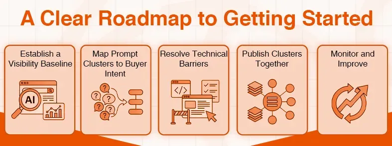 Roadmap infographic detailing five steps: Establish Baseline, Map Clusters, Resolve Barriers, Publish, Monitor.