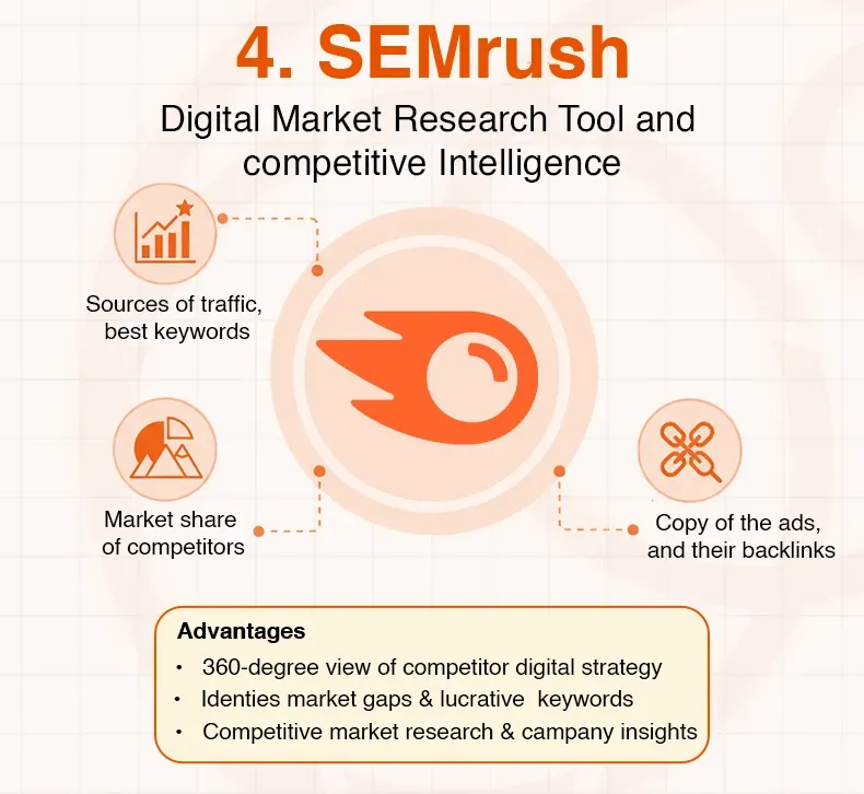 SEMrush digital market research tool with competitive intelligence features and key advantages listed.