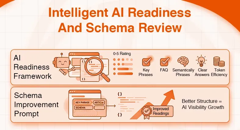 Diagram illustrating AI readiness framework and schema improvement for better visibility.