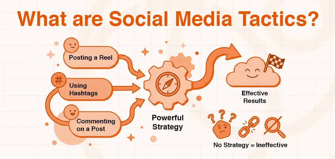 Flowchart demonstrates social media tactics: posting, hashtags, and commenting lead to powerful strategy and effective results.