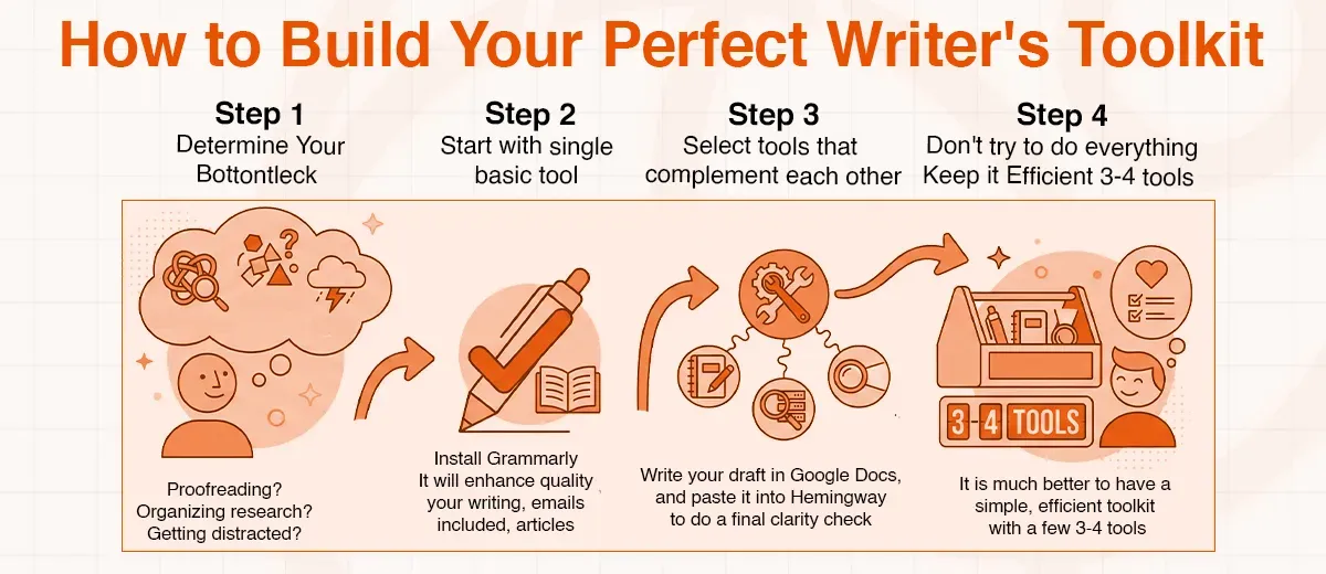 Infographic: four steps to build a perfect writer's toolkit for efficient workflow.