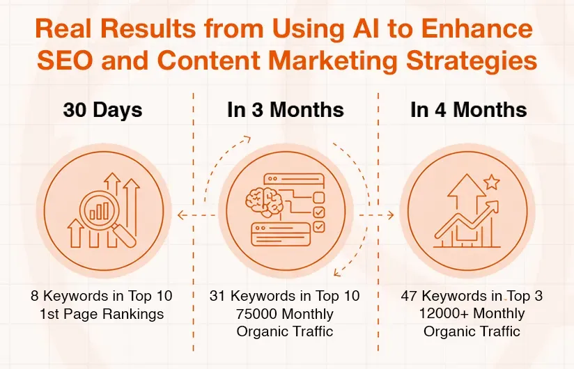 Infographic detailing real SEO and content marketing results using AI over four months.