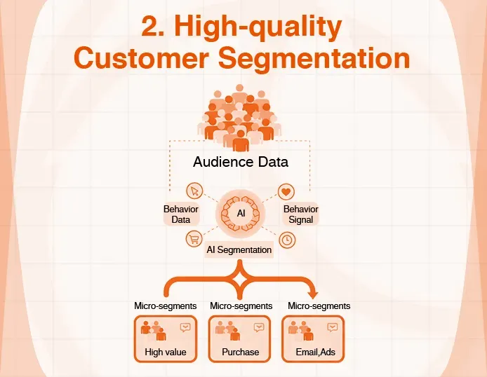 Diagram illustrating high-quality customer segmentation using audience data, AI, and resulting micro-segments.
