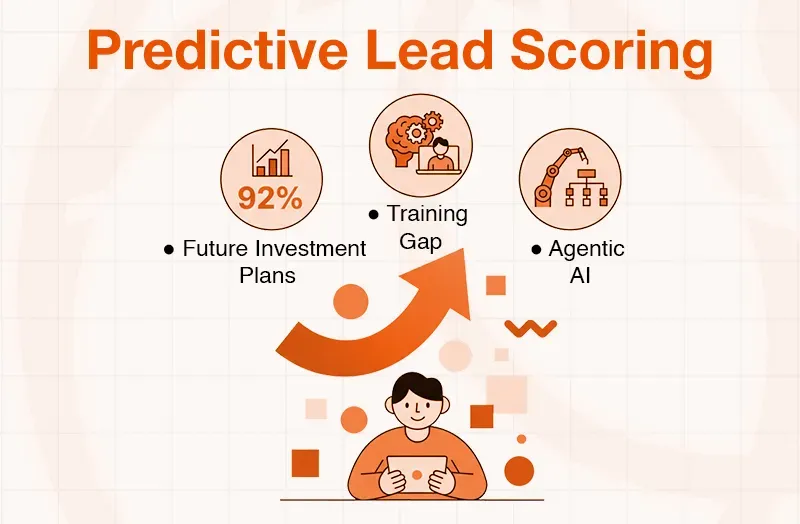 Graphic illustrating Predictive Lead Scoring with future investment, training gap, and agentic AI concepts.