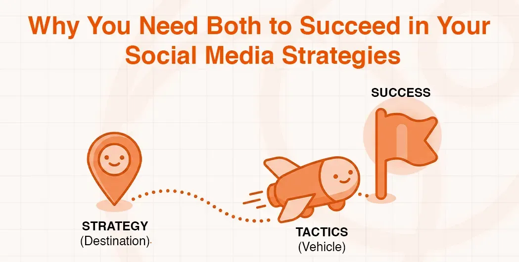 Diagram showing strategy as a destination and tactics as a vehicle for social media success.