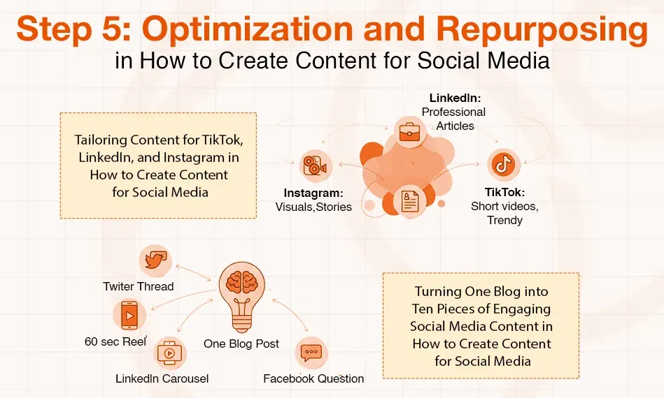 Diagram illustrating content optimization and repurposing across various social media platforms.