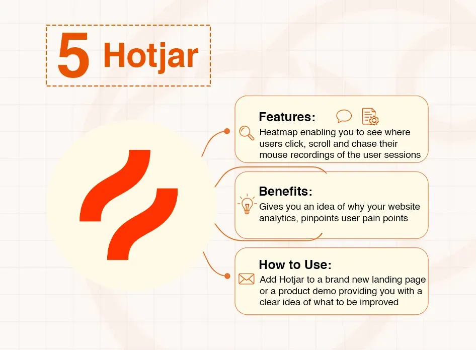 Hotjar logo with features, benefits, and how to use descriptions for website analytics.