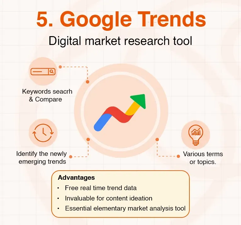 Google Trends tool graphic showing its functions for digital market research and advantages.
