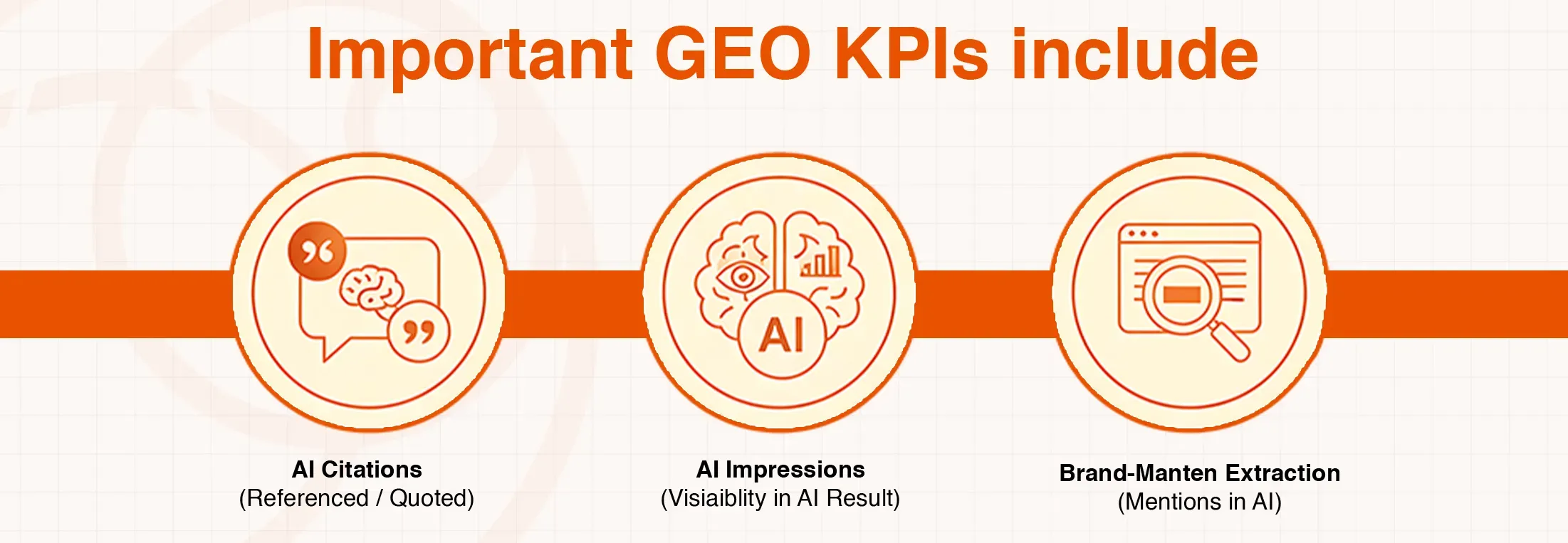 Important GEO KPIs include AI Citations, AI Impressions, and Brand-Mention Extraction.