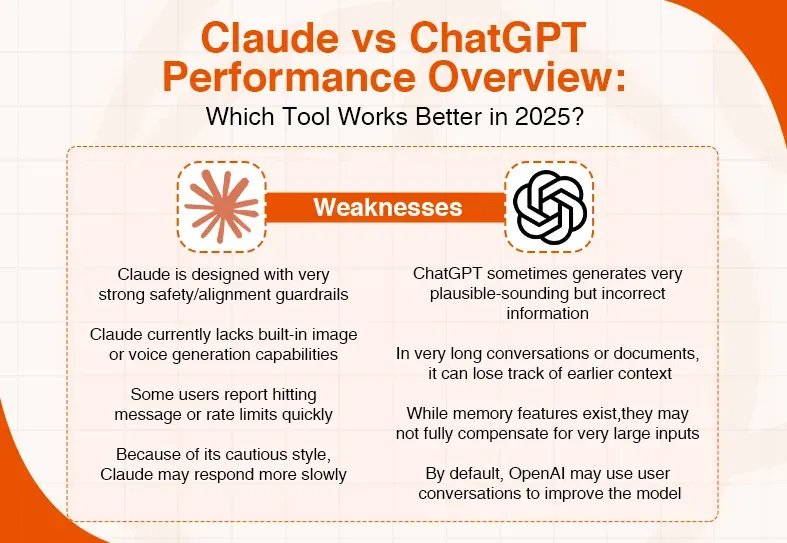A comparison chart highlighting the weaknesses of Claude and ChatGPT AI models.