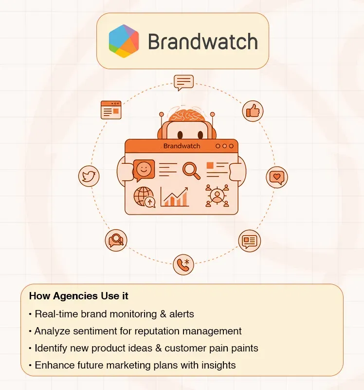 Brandwatch platform interface showing monitoring, analytics, and key agency uses for insights.