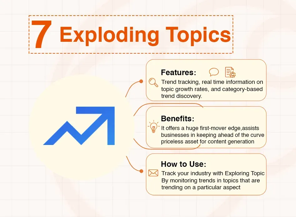 Graphic displaying '7 Exploding Topics' with an upward trend arrow, detailing features and benefits.