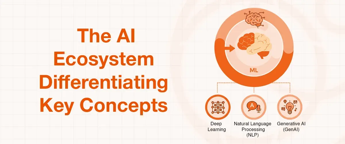 Diagram illustrating the AI ecosystem, differentiating key concepts like Deep Learning, NLP, and Generative AI.