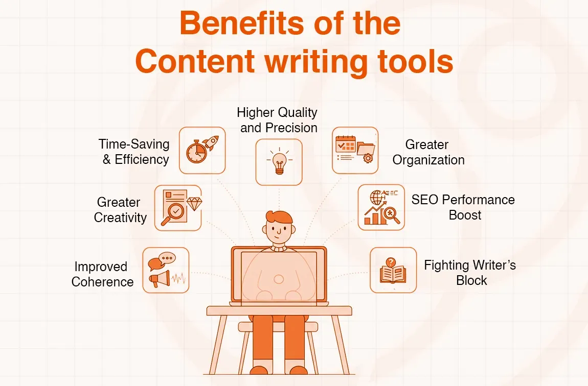Infographic illustrating seven key benefits of using content writing tools, including efficiency, quality, and SEO.