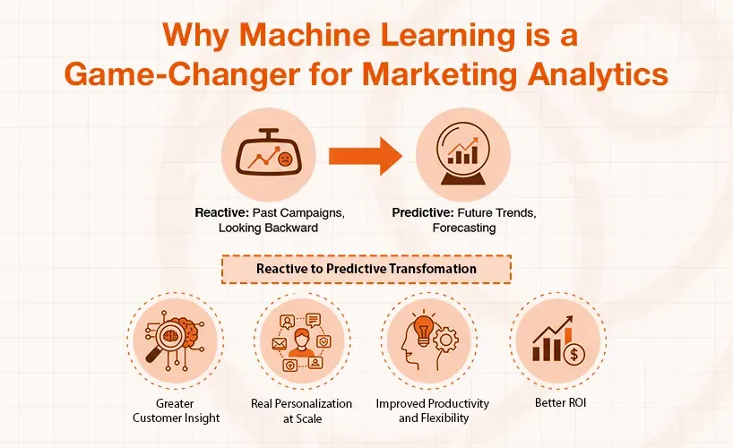 Diagram illustrating machine learning transforms marketing analytics from reactive to predictive, detailing key benefits.