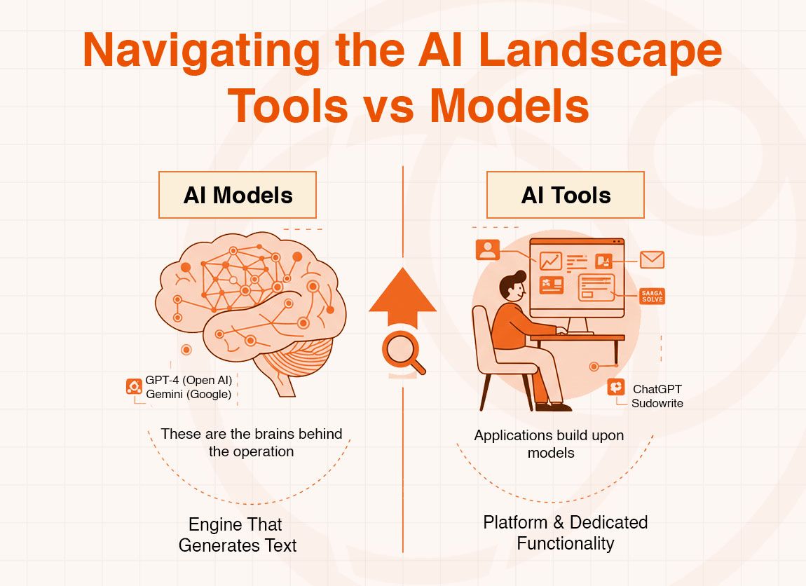 Diagram illustrating the difference between AI Models and AI Tools in the AI landscape.