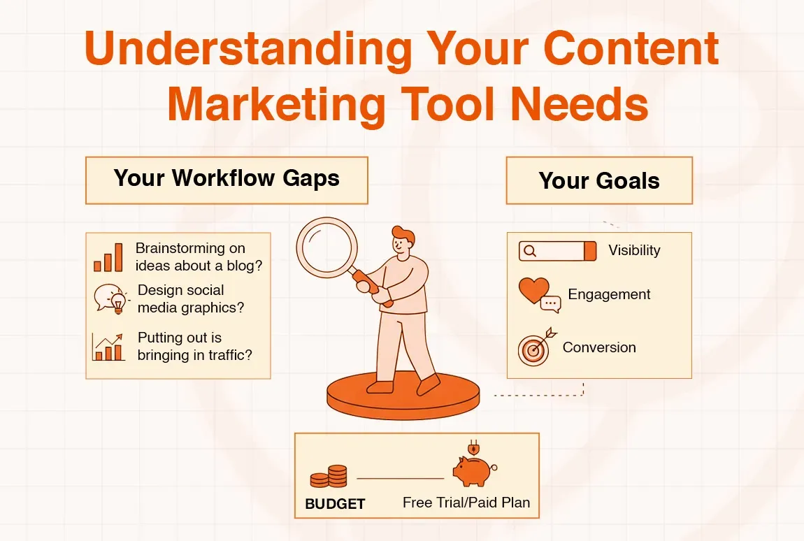 Illustration explaining content marketing tool needs, covering workflow gaps, goals, and budget considerations.