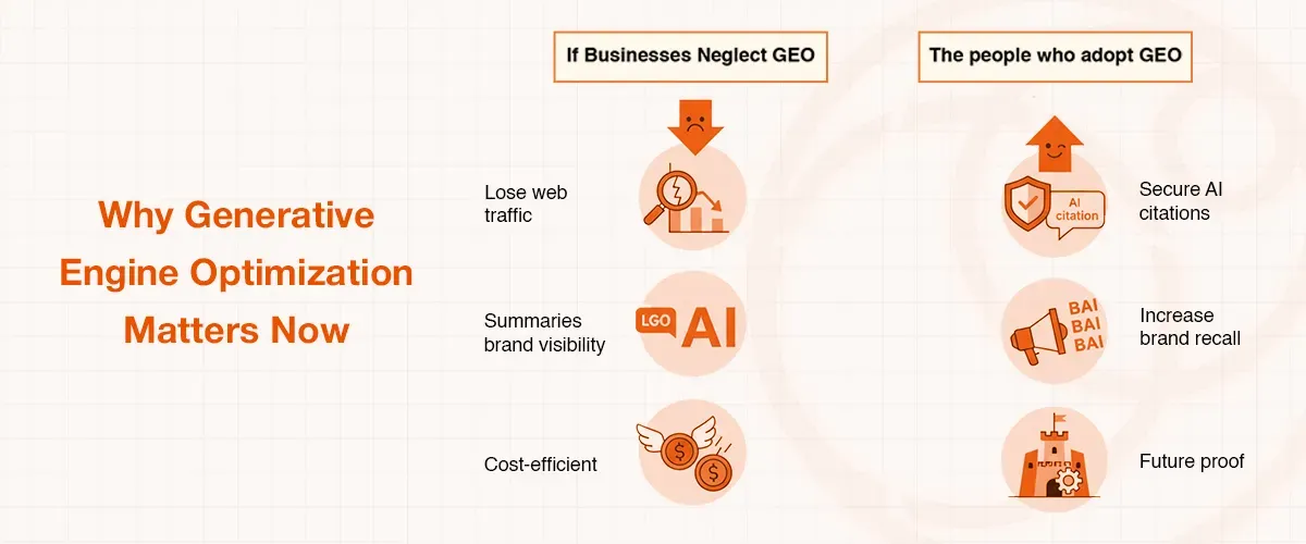 Infographic: Generative Engine Optimization's importance, contrasting neglecting SEO with its benefits for businesses.