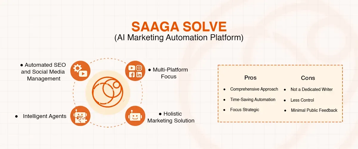 SAAGA SOLVE AI marketing platform details its features: automated SEO, intelligent agents, and holistic solutions.