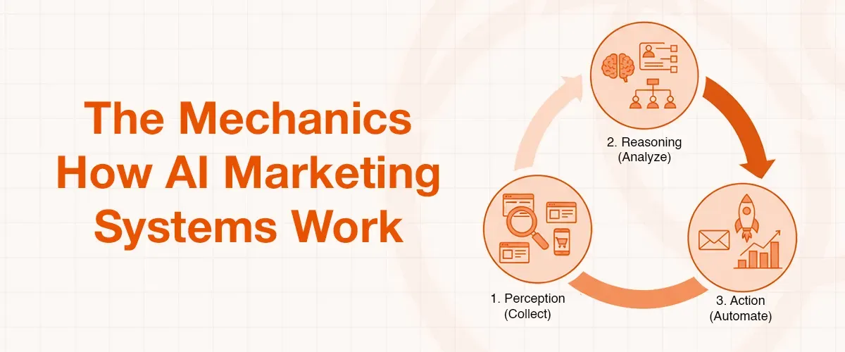 Diagram illustrating how AI marketing systems work through perception, reasoning, and action.
