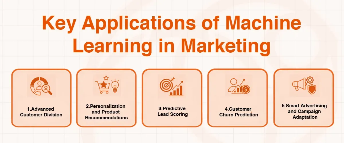 Infographic showing five key applications of Machine Learning in Marketing with icons and descriptions.