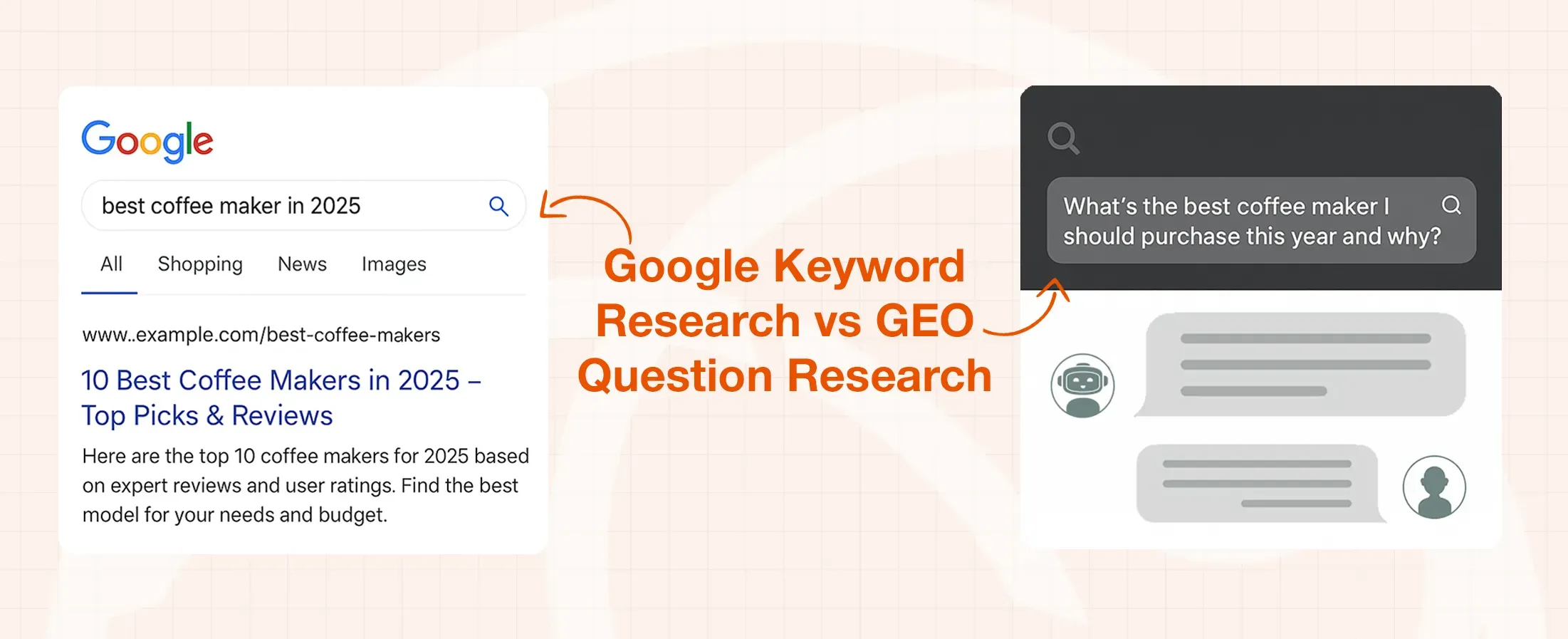 Google search results for 'best coffee maker in 2025' contrasted with a chat interface asking a question about coffee makers.