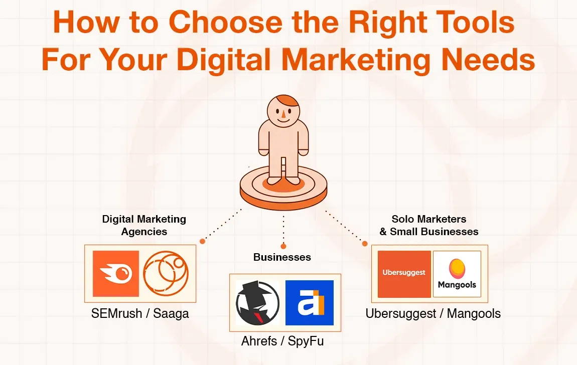 Diagram showing how to choose digital marketing tools based on user type and needs.
