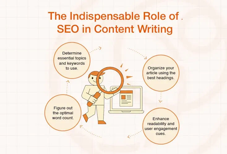 Infographic detailing SEO's role in content writing, covering keywords, structure, word count, and readability.