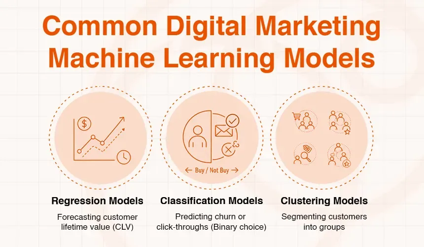 Diagram illustrating three common digital marketing machine learning models: Regression, Classification, and Clustering.