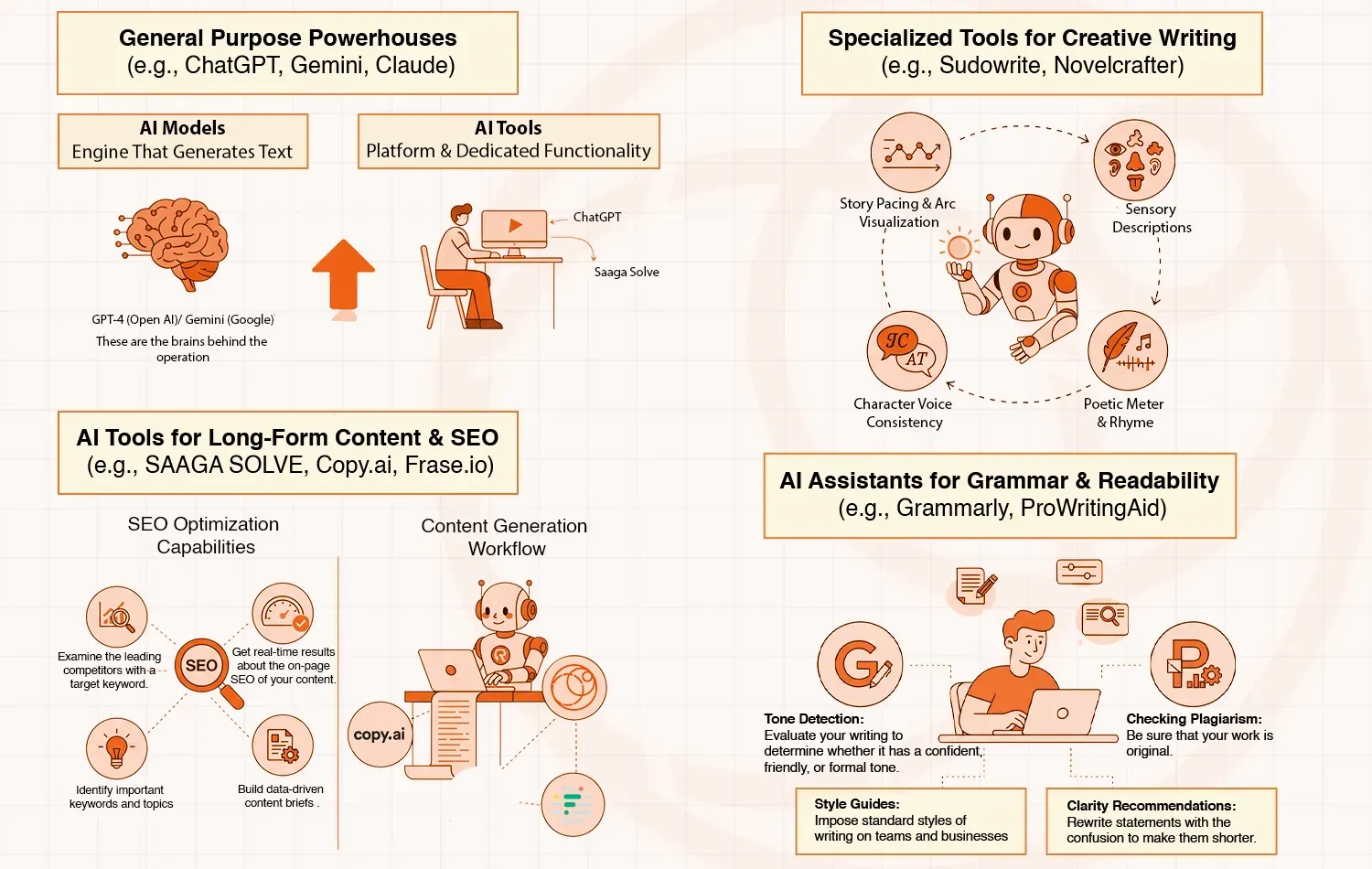 Diagram categorizing AI tools for general use, creative writing, SEO, and grammar assistance.