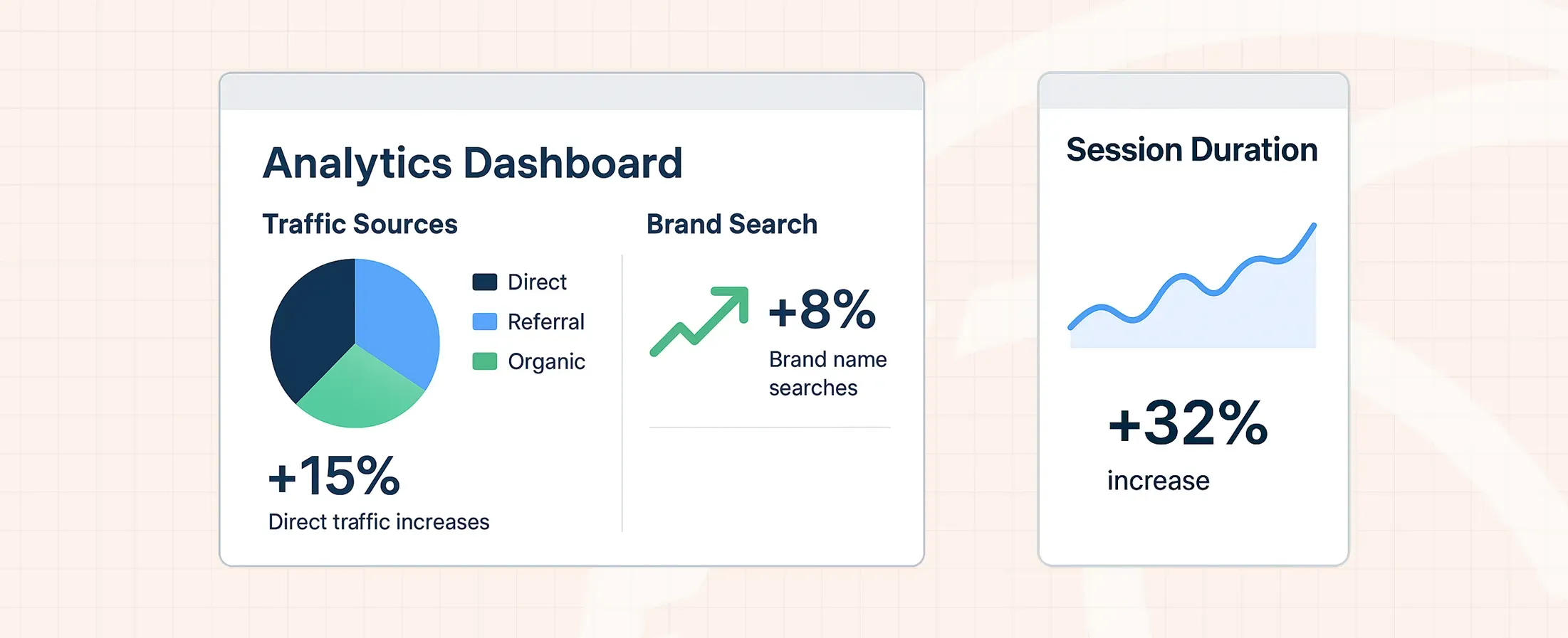 Analytics dashboard displays traffic sources with a pie chart and a line graph showing session duration increase.