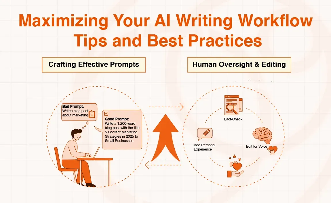 Workflow diagram for AI writing, emphasizing prompt creation and human editing for quality.