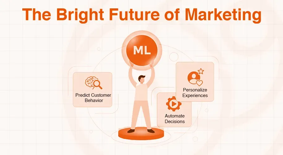 Illustration of Machine Learning's role in marketing, highlighting prediction, personalization, and automation benefits.