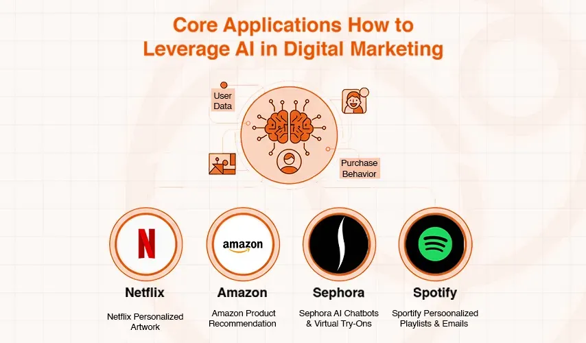 Core applications of AI in digital marketing, with examples like Netflix, Amazon, Sephora, and Spotify.
