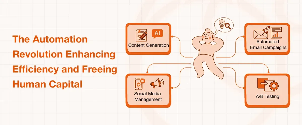 Automation revolution frees human capital by managing content, social media, email, and A/B testing.