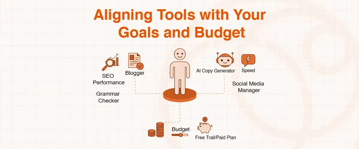 Diagram illustrating aligning tools like SEO, AI, and social media with individual goals and budget.
