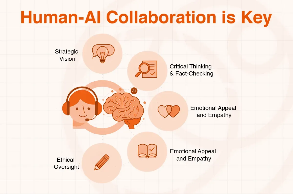 Diagram illustrating human-AI collaboration with key elements like strategic vision, critical thinking, and empathy.