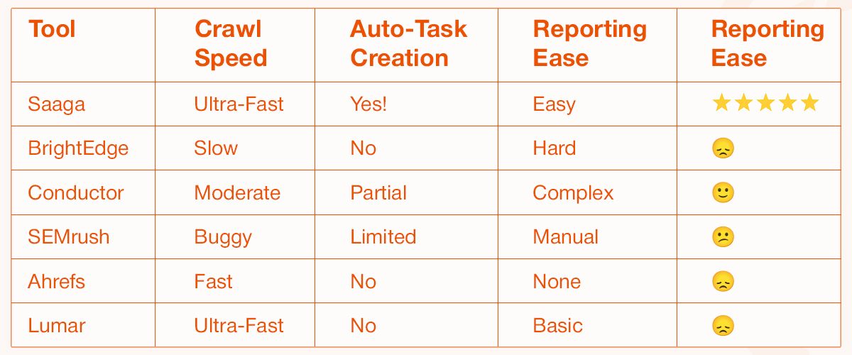 Table comparing SEO tools' crawl speed, auto-task creation, and reporting ease.