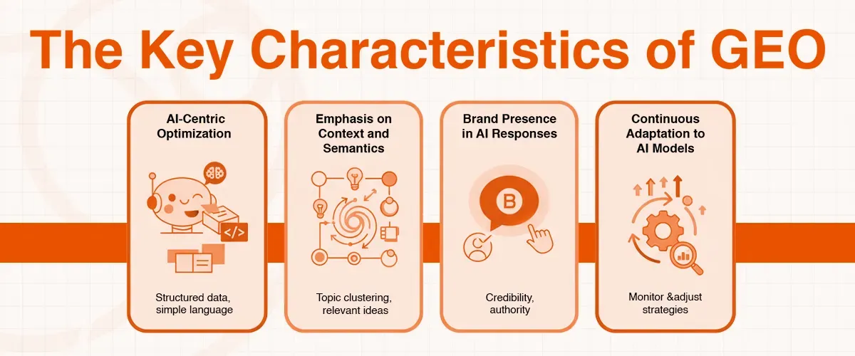 Infographic detailing four key characteristics of GEO, including AI optimization and continuous adaptation.