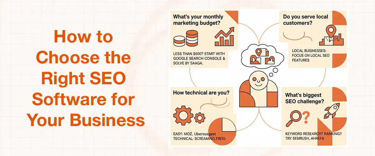 Infographic titled 'How to Choose the Right SEO Software for Your Business' outlines key considerations.