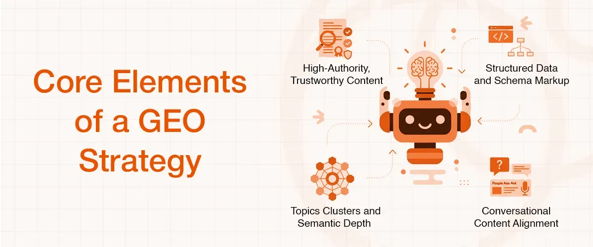 Core Elements of a GEO Strategy with a robot representing four key content and data elements.