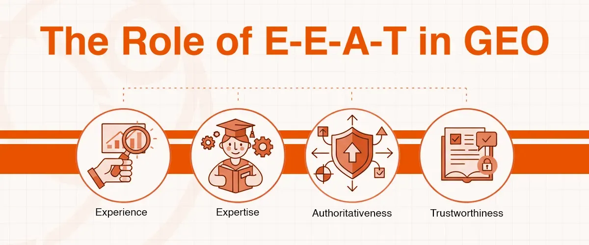 Infographic illustrating the four pillars of E-E-A-T: Experience, Expertise, Authoritativeness, and Trustworthiness.