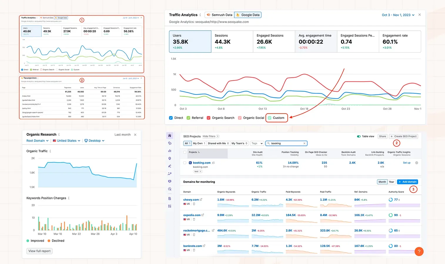 Dashboard displays website analytics including traffic sources, engagement metrics, and conversion rates.