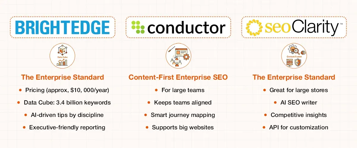 Logos and features for BrightEdge, Conductor, and SEOClarity enterprise SEO platforms.