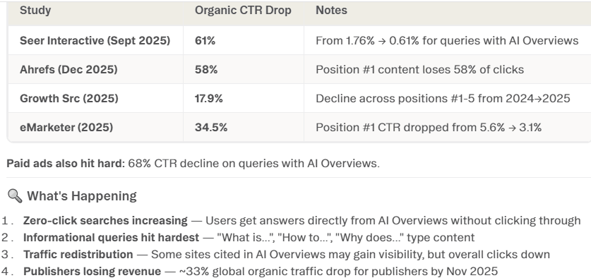 Table displaying organic CTR drops from studies and impacts of AI Overviews.